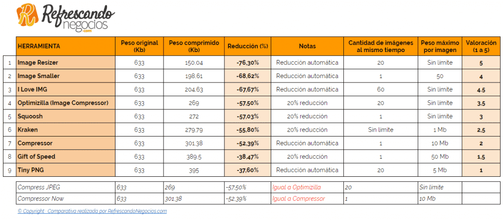 Tabla comparativa herramientas compresión imágenes