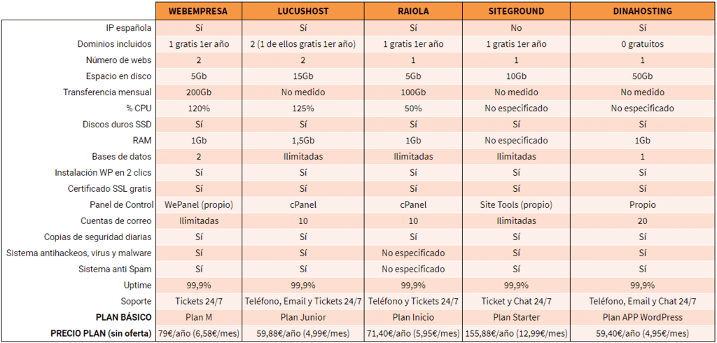 tabla comparativa hostings españa